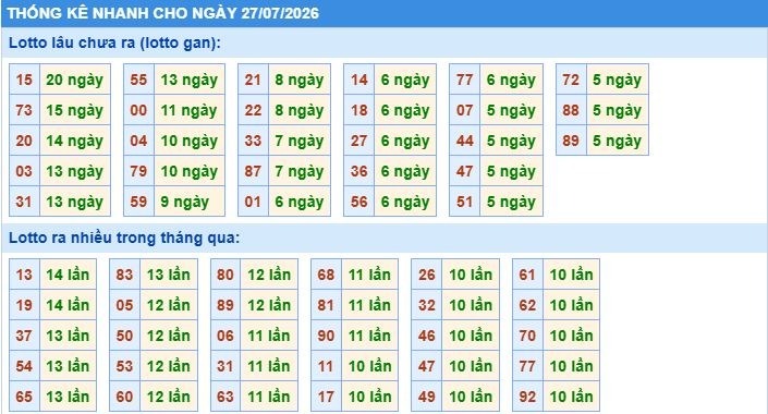 Thống kê tần suất lô gan MB ngày 27/7/2026
