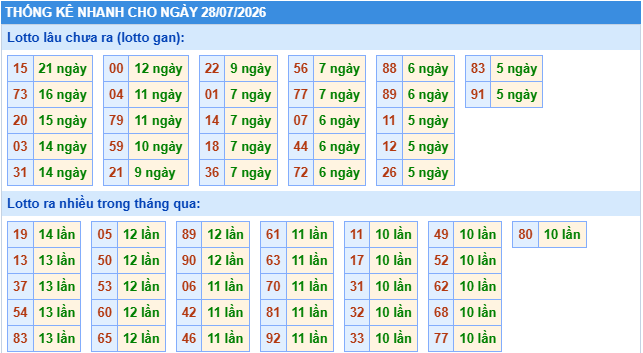 Thống kê tần suất lô gan MB ngày 28/7/2026