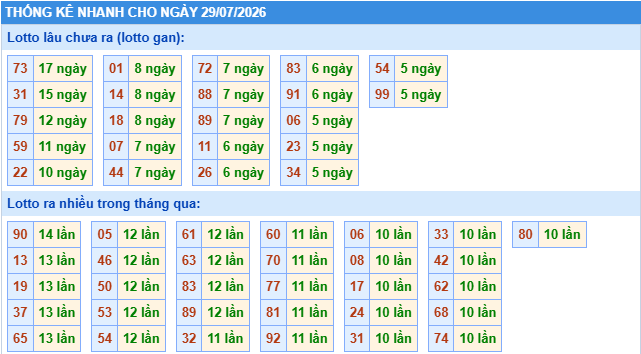Thống kê tần suất lô gan MB ngày 29/7/2026