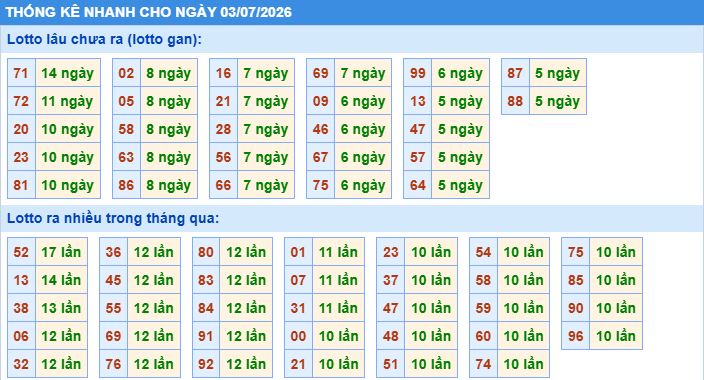Thống kê tần suất lô gan MB ngày 3/7/2026