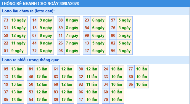 Thống kê tần suất lô gan MB ngày 30/7/2026
