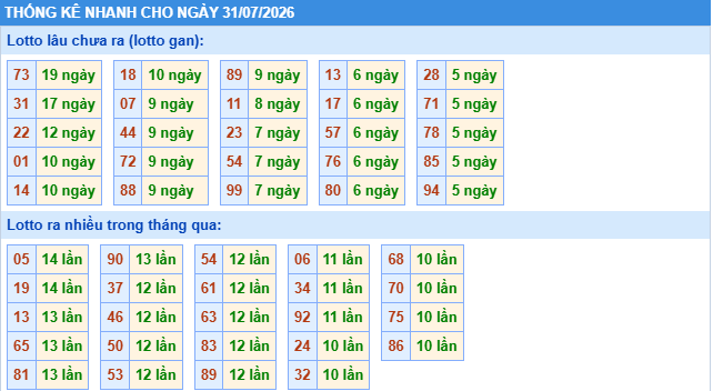 Thống kê tần suất lô gan MB ngày 31/7/2026