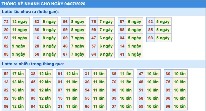 Thống kê tần suất lô gan MB ngày 4/7/2026
