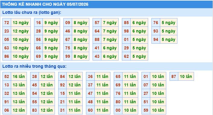 Thống kê tần suất lô gan MB ngày 5/7/2026