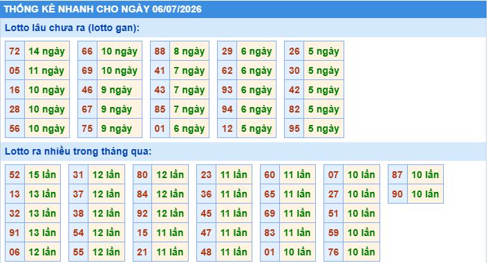 Thống kê tần suất lô gan MB ngày 6/7/2026