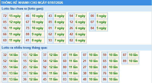 Thống kê tần suất lô gan MB ngày 7/7/2026