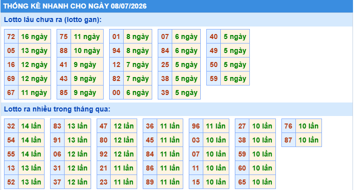 Thống kê tần suất lô gan MB ngày 8/7/2026