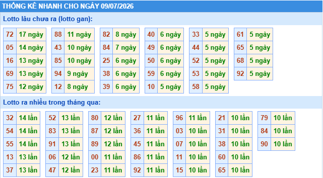 Thống kê tần suất lô gan MB ngày 9/7/2026