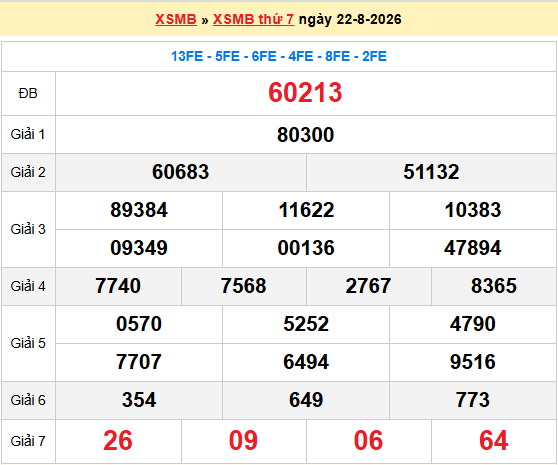 Dự đoán XSMB 23/8/2026