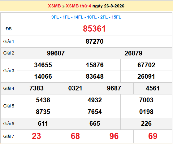 Dự đoán XSMB 27/8/2026
