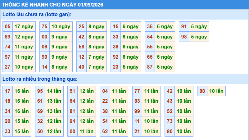 Thống kê tần suất lô gan MB ngày 1/9/2026