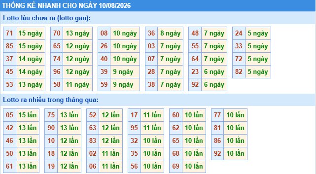Thống kê tần suất lô gan MB ngày 10/8/2026