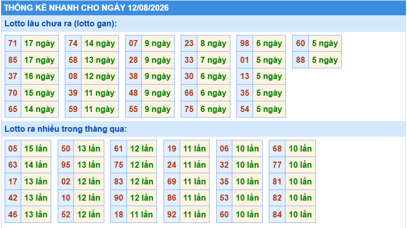 Thống kê tần suất lô gan MB ngày 12/8/2026