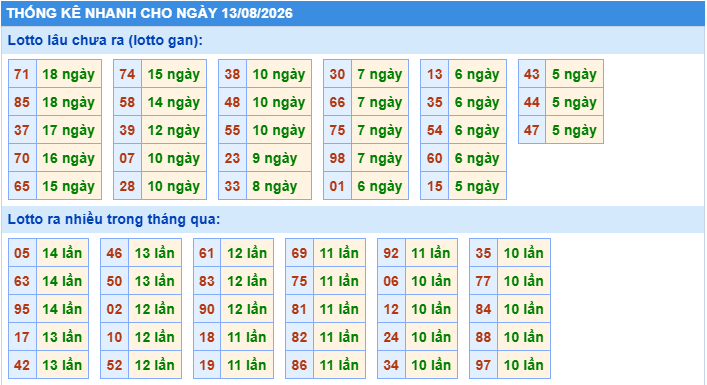 Thống kê tần suất lô gan MB ngày 13/8/2026