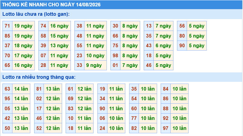 Thống kê tần suất lô gan MB ngày 14/8/2026