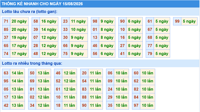 Thống kê tần suất lô gan MB ngày 15/8/2026