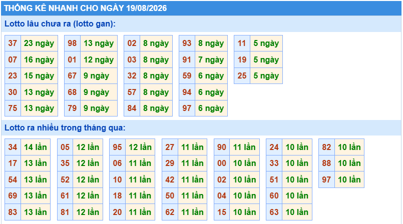 Thống kê tần suất lô gan MB ngày 19/8/2026