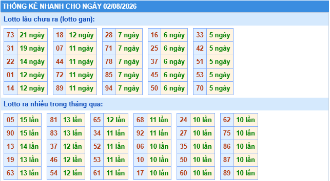 Thống kê tần suất lô gan MB ngày 2/8/2026