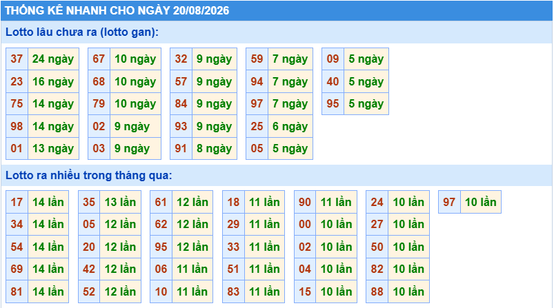 Thống kê tần suất lô gan MB ngày 20/8/2026
