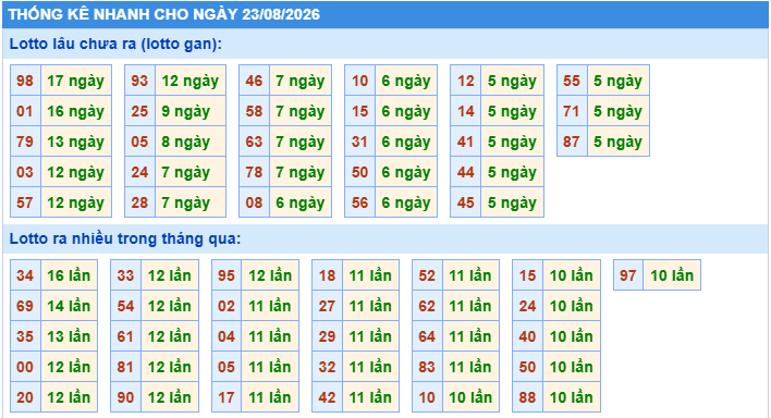 Thống kê tần suất lô gan MB ngày 23/8/2026