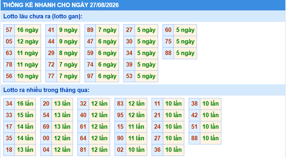 Thống kê tần suất lô gan MB ngày 27/8/2026