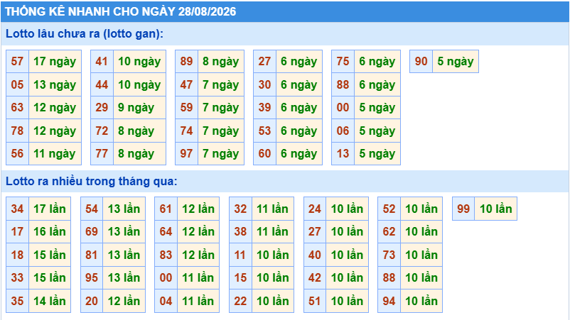 Thống kê tần suất lô gan MB ngày 28/8/2026
