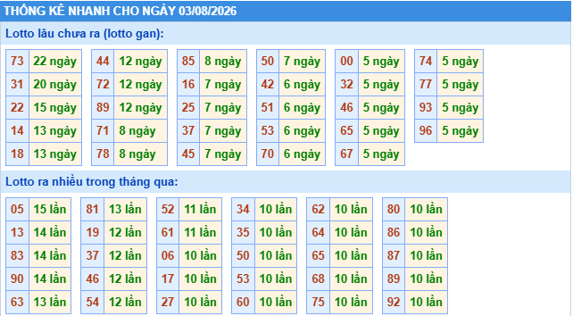 Thống kê tần suất lô gan MB ngày 3/8/2026