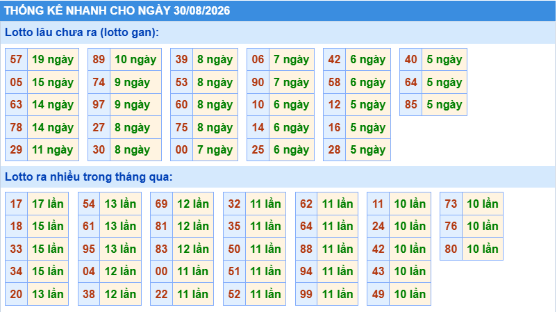 Thống kê tần suất lô gan MB ngày 30/8/2026