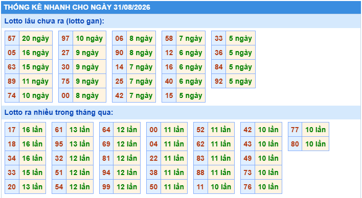 Thống kê tần suất lô gan MB ngày 31/8/2026