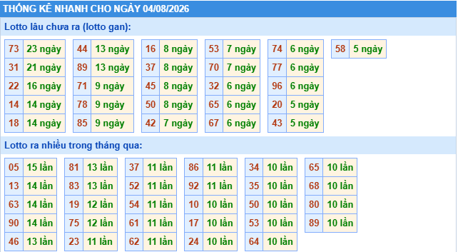 Thống kê tần suất lô gan MB ngày 4/8/2026
