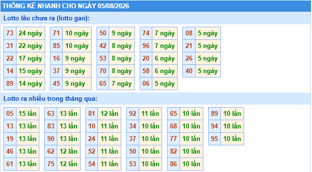 Thống kê tần suất lô gan MB ngày 5/8/2026