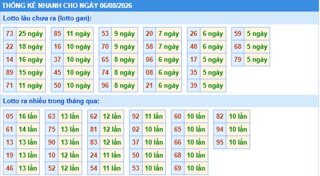 Thống kê tần suất lô gan MB ngày 6/8/2026