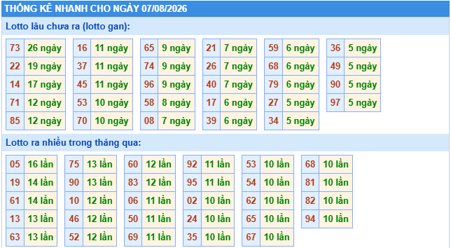 Thống kê tần suất lô gan MB ngày 7/8/2026
