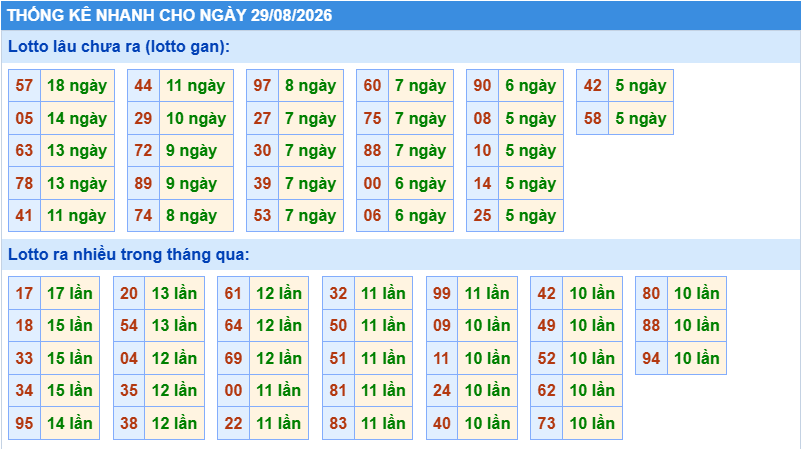 Thống kê tần suất lô gan MB ngày 29/8/2026