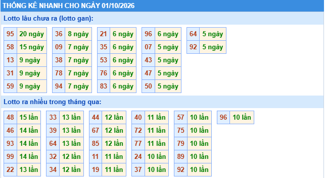 Thống kê tần suất lô gan MB ngày 1/10/2026