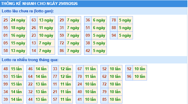 Thống kê tần suất lô gan MB ngày 29/9/2026