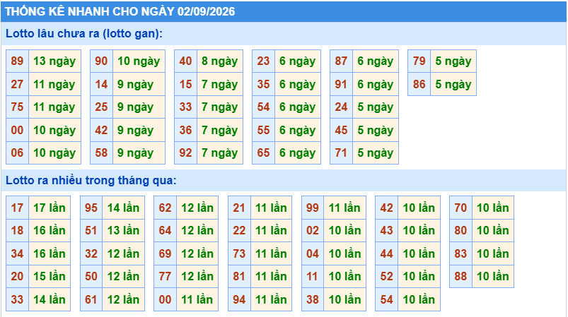 Thống kê tần suất lô gan MB ngày 2/9/2026