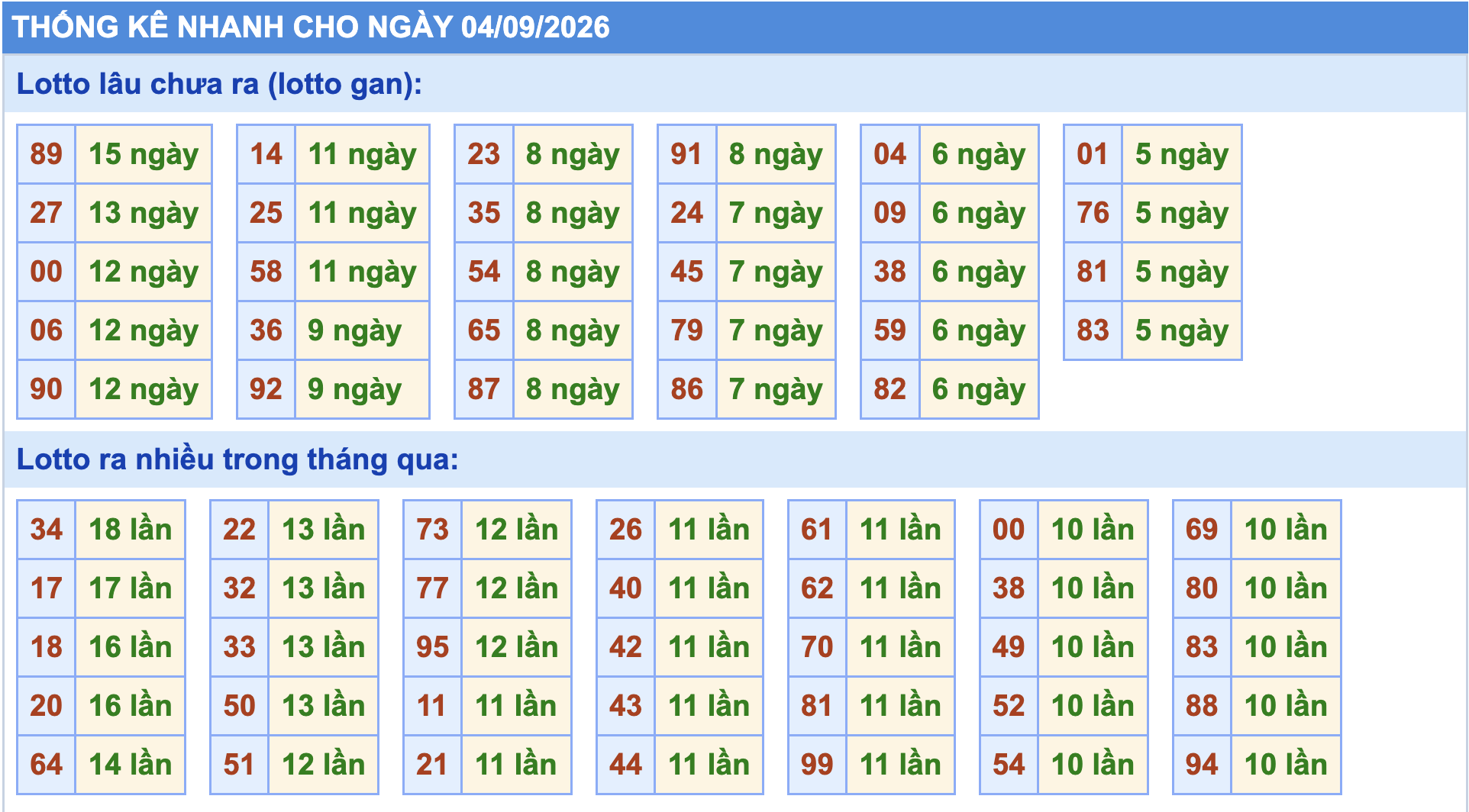 Thống kê tần suất lô gan MB ngày 4/9/2026