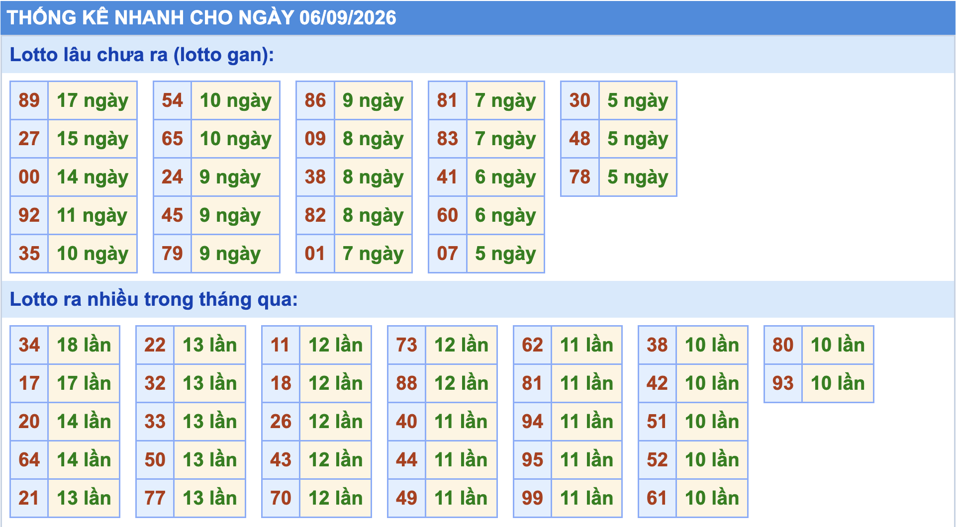 Thống kê tần suất lô gan MB ngày 6/9/2026