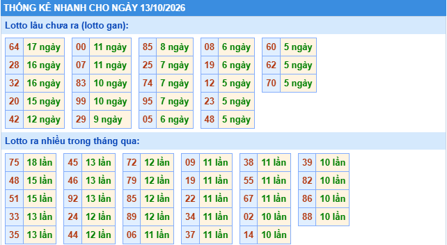 Thống kê tần suất lô gan MB ngày 13/10/2026