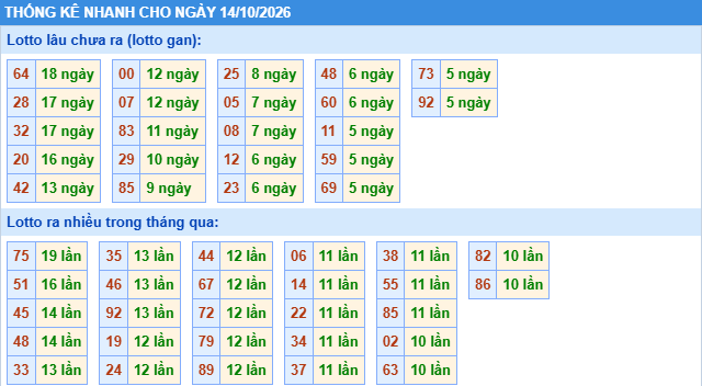 Thống kê tần suất lô gan MB ngày 14/10/2026