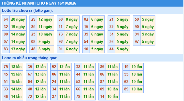 Thống kê tần suất lô gan MB ngày 16/10/2026