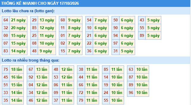 Thống kê tần suất lô gan MB ngày 17/10/2026