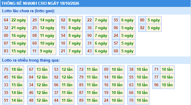 Thống kê tần suất lô gan MB ngày 18/10/2026
