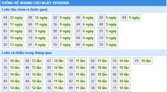 Thống kê tần suất lô gan MB ngày 19/10/2026