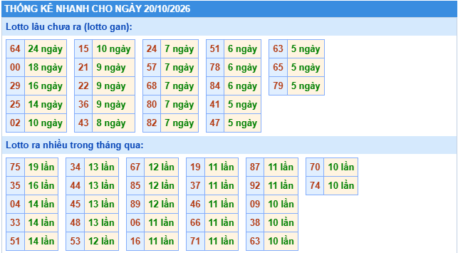Thống kê tần suất lô gan MB ngày 20/10/2026