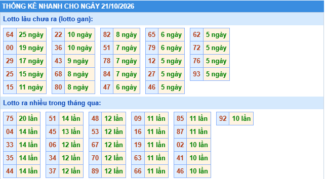 Thống kê tần suất lô gan MB ngày 21/10/2026
