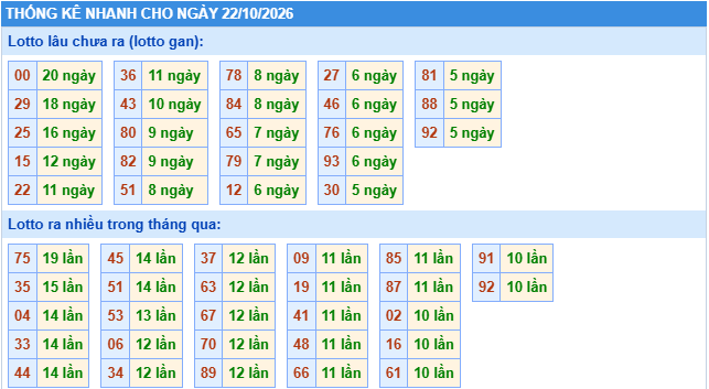 Thống kê tần suất lô gan MB ngày 22/10/2026