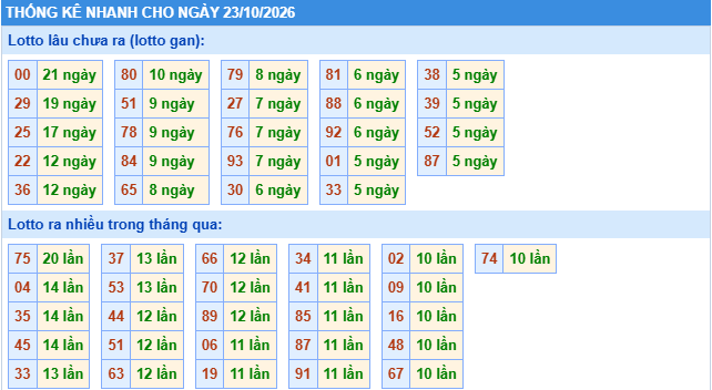 Thống kê tần suất lô gan MB ngày 23/10/2026