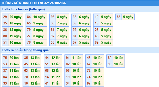 Thống kê tần suất lô gan MB ngày 24/10/2026